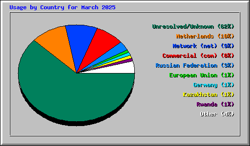 Usage by Country for March 2025