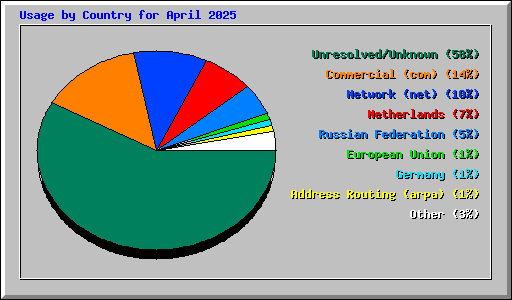 Usage by Country for April 2025