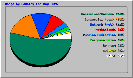 Usage by Country for May 2025