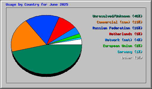 Usage by Country for June 2025