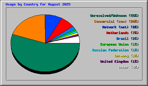 Usage by Country for August 2025