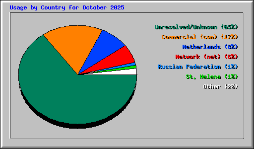 Usage by Country for October 2025
