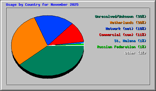 Usage by Country for November 2025