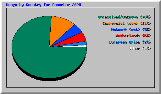 Usage by Country for December 2025