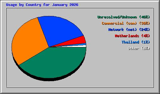 Usage by Country for January 2026