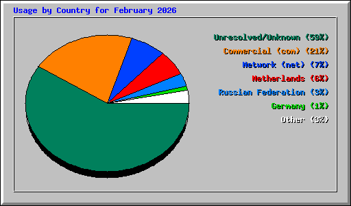 Usage by Country for February 2026