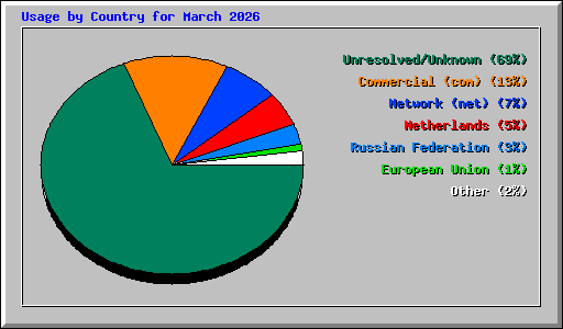 Usage by Country for March 2026