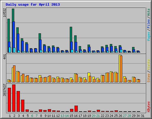Daily usage for April 2013
