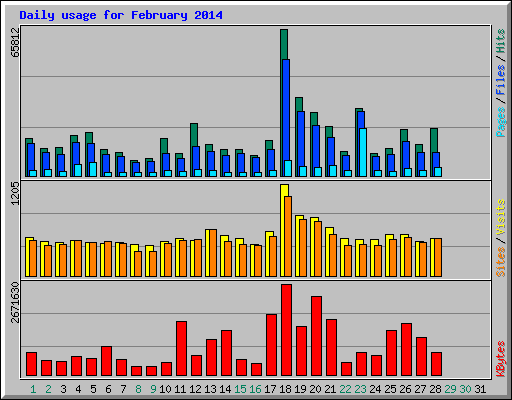 Daily usage for February 2014