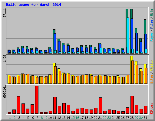 Daily usage for March 2014