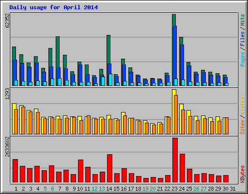 Daily usage for April 2014