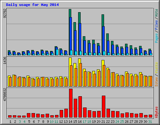 Daily usage for May 2014