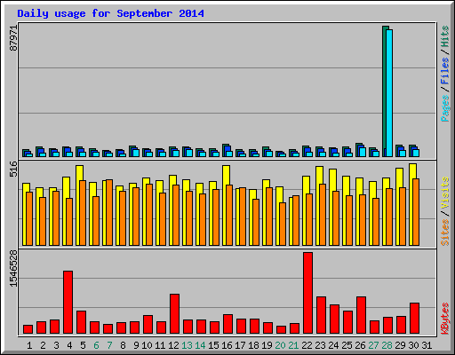 Daily usage for September 2014