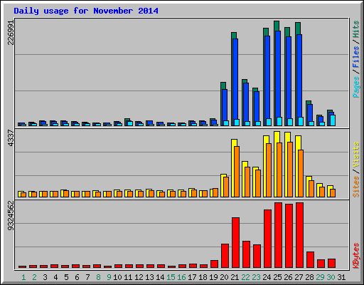Daily usage for November 2014