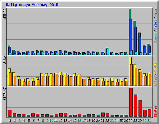 Daily usage for May 2015