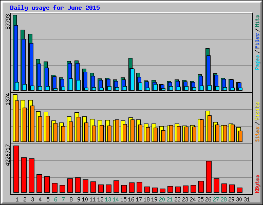 Daily usage for June 2015