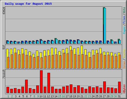 Daily usage for August 2015