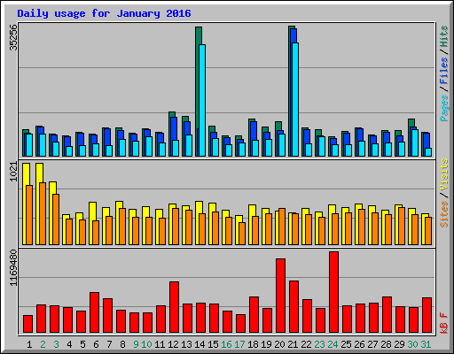 Daily usage for January 2016