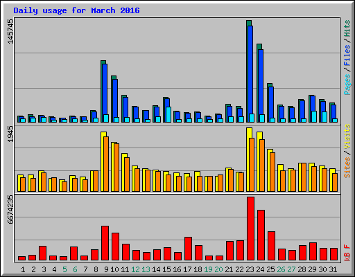 Daily usage for March 2016