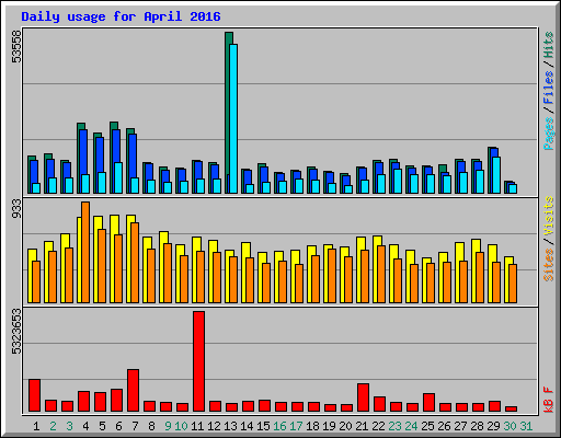 Daily usage for April 2016