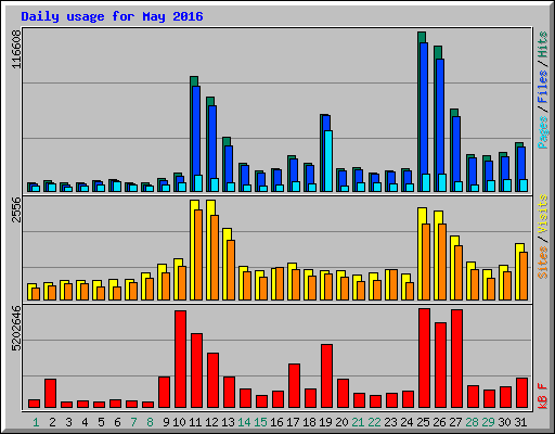 Daily usage for May 2016