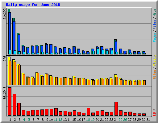 Daily usage for June 2016