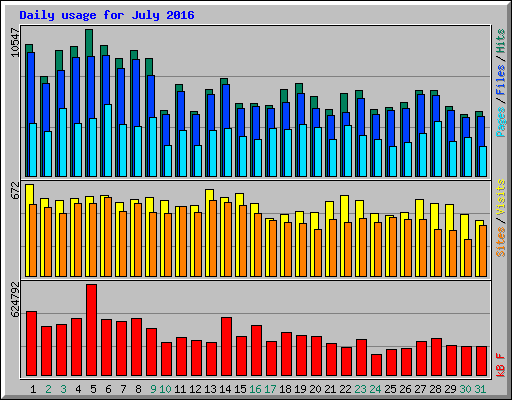 Daily usage for July 2016