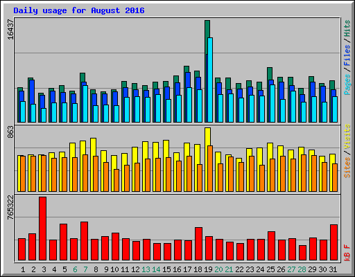 Daily usage for August 2016