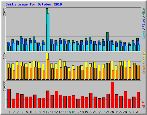 Daily usage for October 2016