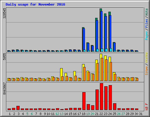 Daily usage for November 2016