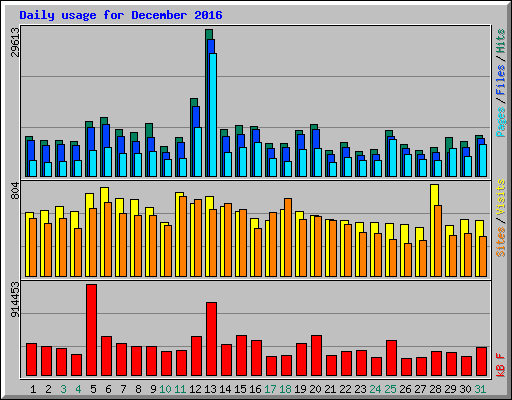 Daily usage for December 2016
