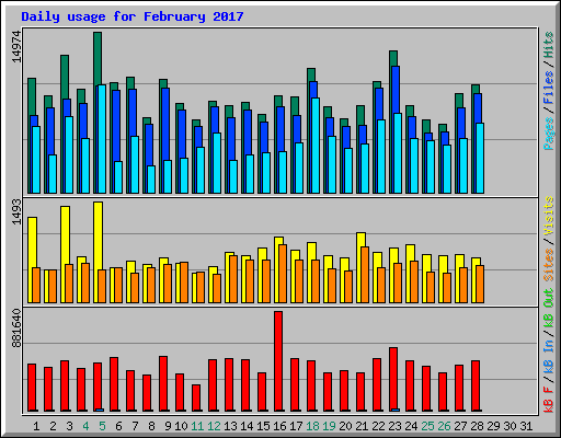 Daily usage for February 2017