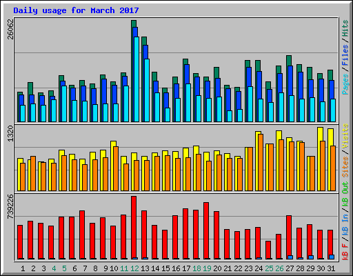 Daily usage for March 2017