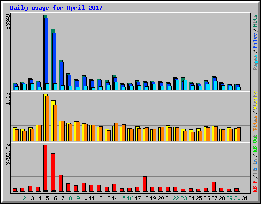 Daily usage for April 2017