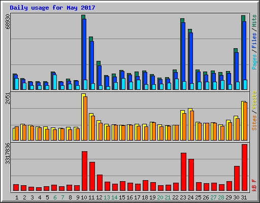 Daily usage for May 2017