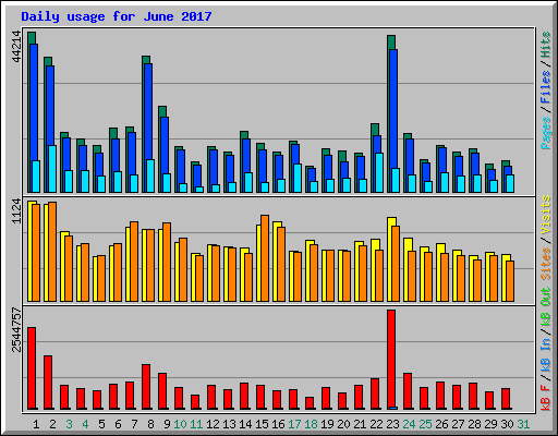 Daily usage for June 2017