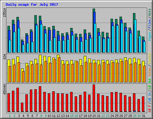 Daily usage for July 2017