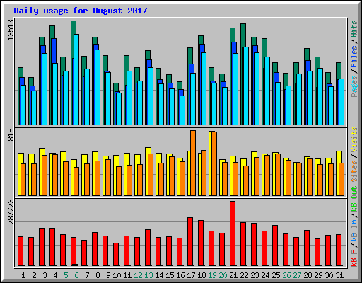 Daily usage for August 2017