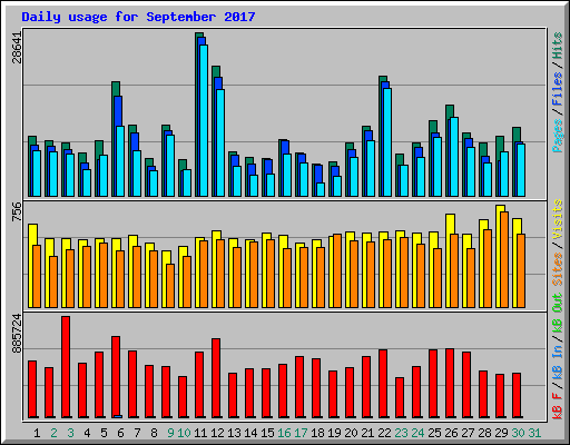 Daily usage for September 2017
