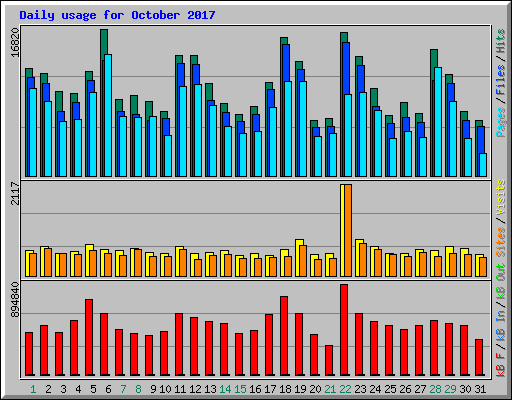 Daily usage for October 2017