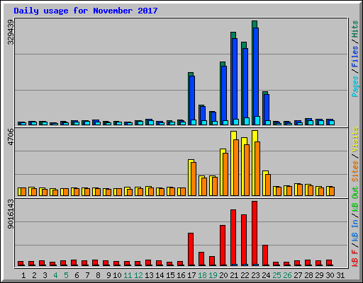 Daily usage for November 2017