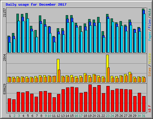 Daily usage for December 2017