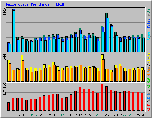 Daily usage for January 2018