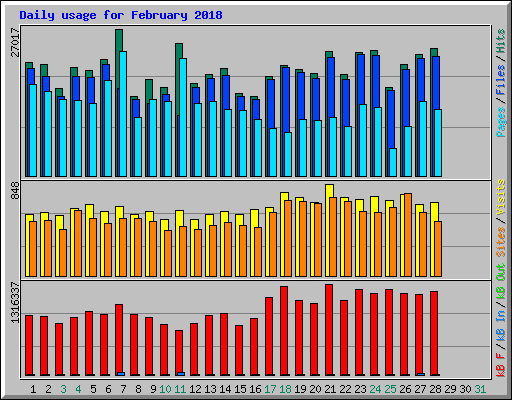 Daily usage for February 2018