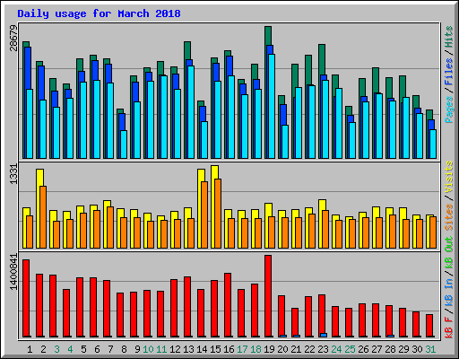 Daily usage for March 2018