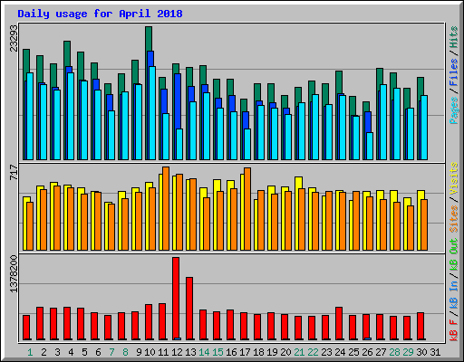 Daily usage for April 2018