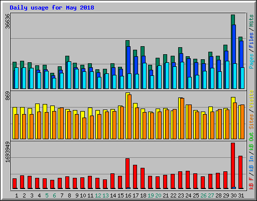 Daily usage for May 2018