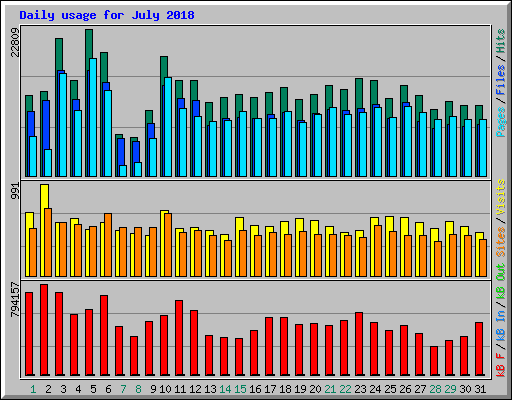 Daily usage for July 2018