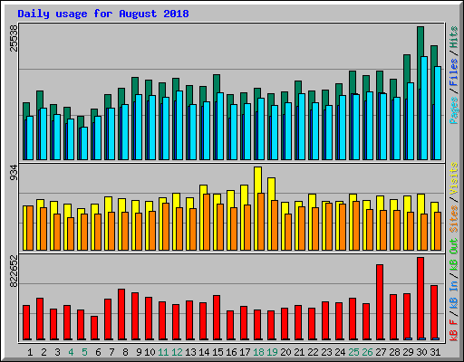 Daily usage for August 2018