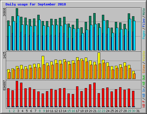 Daily usage for September 2018